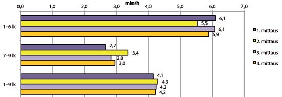 Tuloksissa eroteltiin myös fyysinen aktiivisuus koulupäivän aikana ja koulupäivän ulkopuolella.