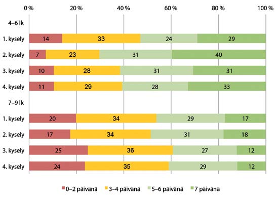 Kyselyiden perusteella fyysinen aktiivisuus lisääntyi hieman 4. 6. -luokkalaisilla ja väheni hieman 7. 9.