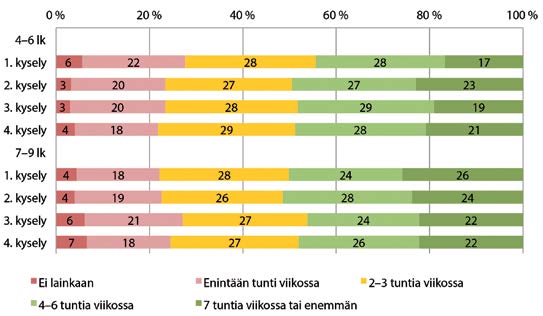 Kun ripeän liikunnan määrää mitattiin kysyen kouluajan ulkopuolisen ripeän liikunnan kokonaismäärää viikossa (kuvio 10), erot 4. 6.-luokkalaisten ja 7. 9.-luokkalaisten välillä olivat vähäiset.