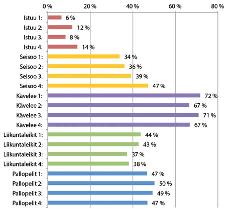 Välituntien liikuntatoiminnassa oli selkeä ero alakoulujen ja yläkoulujen välillä (kuviot 12 ja 13).