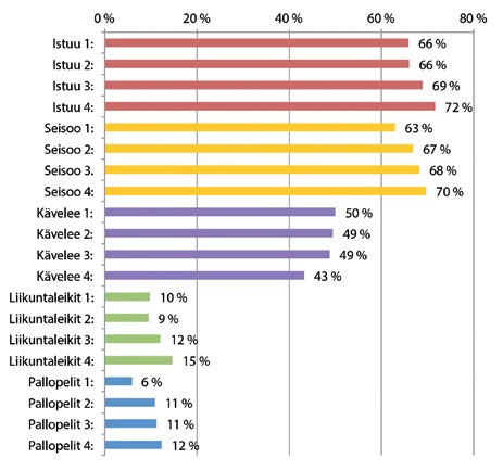 Kuvio 13. Välituntien toiminta eri kyselykerroilla 1 4 (7. 9. lk.). Mitä teet yleensä koulussa välitunneilla?