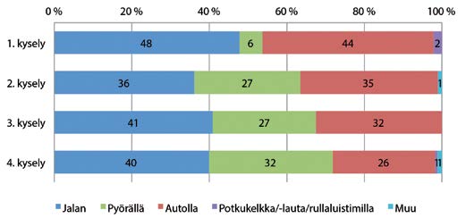 Pilottivaiheen aikana 1. 3.-luokkalaisten oppilaiden fyysisesti aktiivinen koulumatkan kulkeminen lisääntyi. Pyörällä kulkeminen lisääntyi 6 %:sta 32 %:iin syksystä 2010 kevääseen 2012.