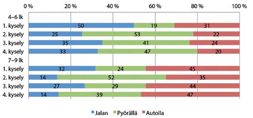 Muutokseen saattaa vaikuttaa oppilaiden kasvaminen 1½ vuoden seurannan aikana, mikä voi osaltaan muuttaa vanhempien asennetta kouluun kuljettamisen tarpeellisuudesta. Kuvio 14.