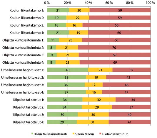 Ala- ja yläkoululaisten vanhempien vastausten välillä oli tilastollisesti merkitsevä ero siten, että yläkoululaisten vanhempien mielestä lapset voivat kulkea aktiivisesti pidempiä matkoja kuin