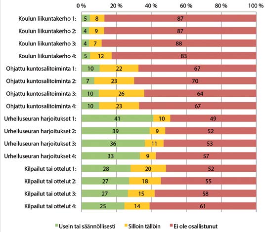 Kuvio 21. Osallistuminen ohjattuun toimintaan eri kyselykerroilla 1 4 (7. 9. lk.