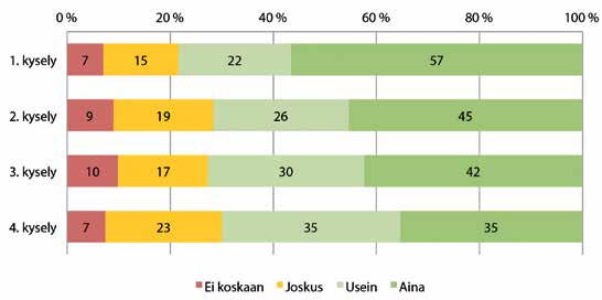 7.3 Koulu- ja välitunti-ilmapiiri 1. 3. luokan oppilailta ilmapiiri-aihetta kysyttiin kysymyksellä tuletko mielelläsi kouluun. Valtaosa oppilaista tuli usein tai aina mielellään kouluun (kuvio 25).