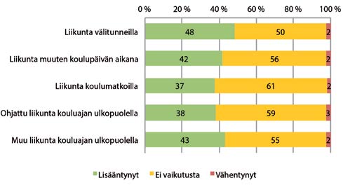 Kuvio 28. Alakoululaisten (4. 6. lk.) arvio siitä, miten liikkumiseen kannustava projekti koulussa on vaikuttanut heidän liikkumiseensa.