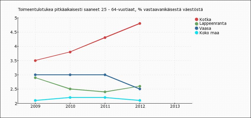 Työikäisen väestön työttömyysaste oli joulukuussa vuoden 2013 lopussa 19.3 % (TP 2013). Kuva 4.