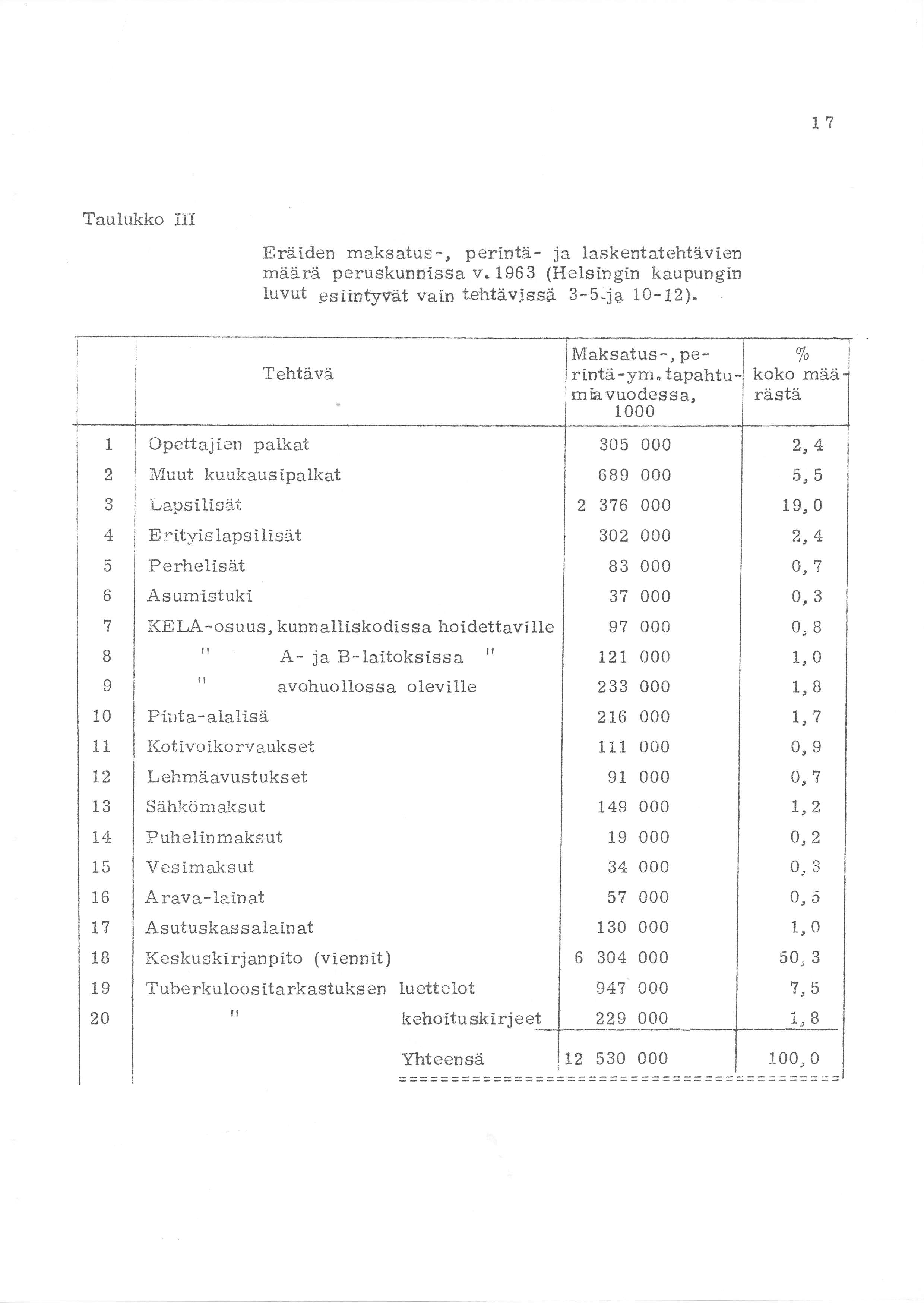 T7 Taulukko i Eråiden maksatus-, perintå- ja laskentatehtävien mäårä peruskunnissa v. 1963 (Helsingin kaupungin luvut.esiipfyvåt vain tehtävissä 3-5-ju 10-12).