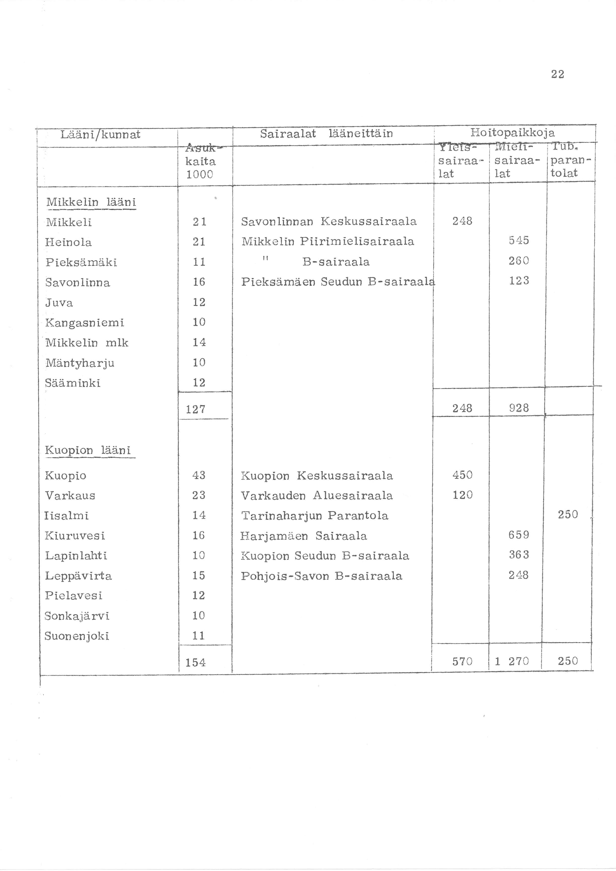 22 kunnat iraalat ääneittäin {oitopaikkoja Y lels- ivrrelli sairaa- sairaa- parantolat Mikkelin lääni Mikkeli Heinola Pieksämäki Savonlinna Juva Kangasniemi Mikkeiin mlk Mäntyharju Sääminki 2L 2t 11