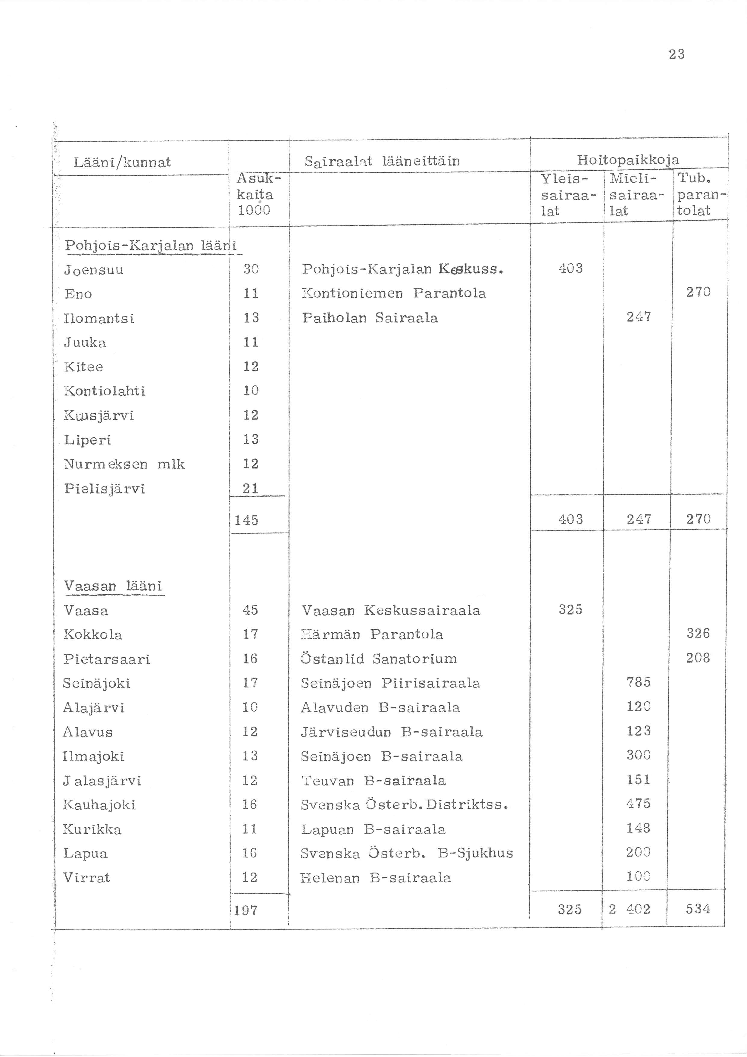 23 Lääni/kunnat kaita i 1000 ääneittåin Hoitopaikko Yei.s- inlielisalraa- sairaa- Lat lat Tub.