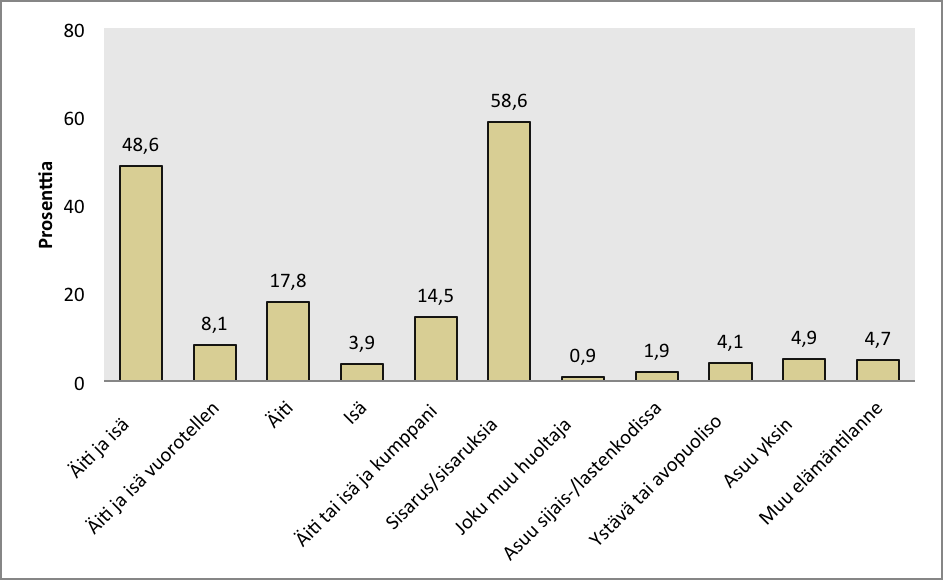 13 ilmoitti asuvansa äitinsä kanssa ja pienempi osuus (3,9 %) isänsä kanssa.