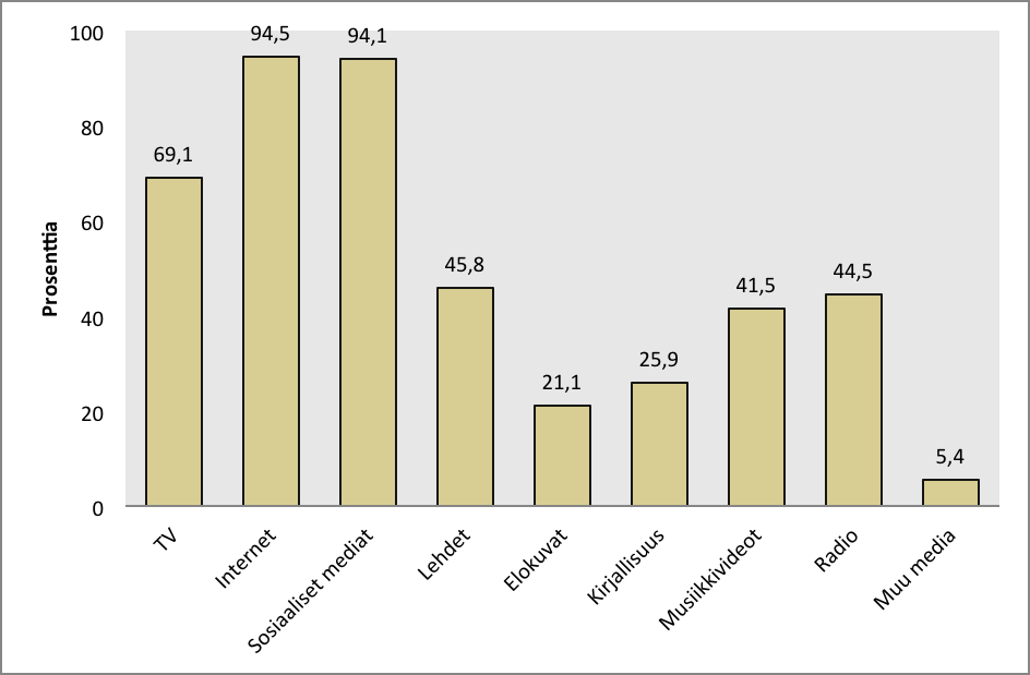 20 KUVIO 9. Päivittäinen mediankäyttö (N = 4 270) Median vaikutukset voivat olla sekä negatiivisia että positiivisia.