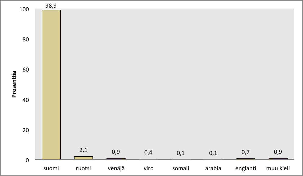 6 3 KYSELYN VASTAAJAT Vastaajien suurin ikäryhmä oli 15- vuotiaat, heitä aineistossa oli 33 prosenttia (n = 1 423). Vastaa- jista 29,1 prosenttia (n = 1 257) oli 16- vuotiaita.