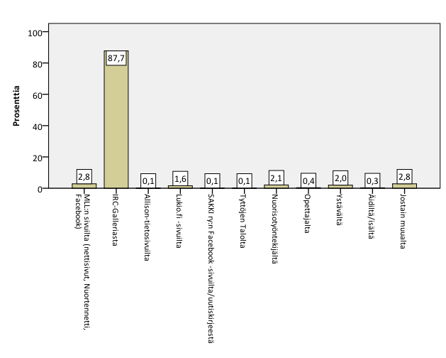 8 Kyselylomakkeessa kysyttiin myös, mistä/keneltä oli saanut tiedon kyselystä. Tässä 87,7 prosenttia oli valinnut IRC- Gallerian.