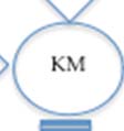 Knowledge Management toimijoiden, prosessin ja ICT -leikkauspisteessä.