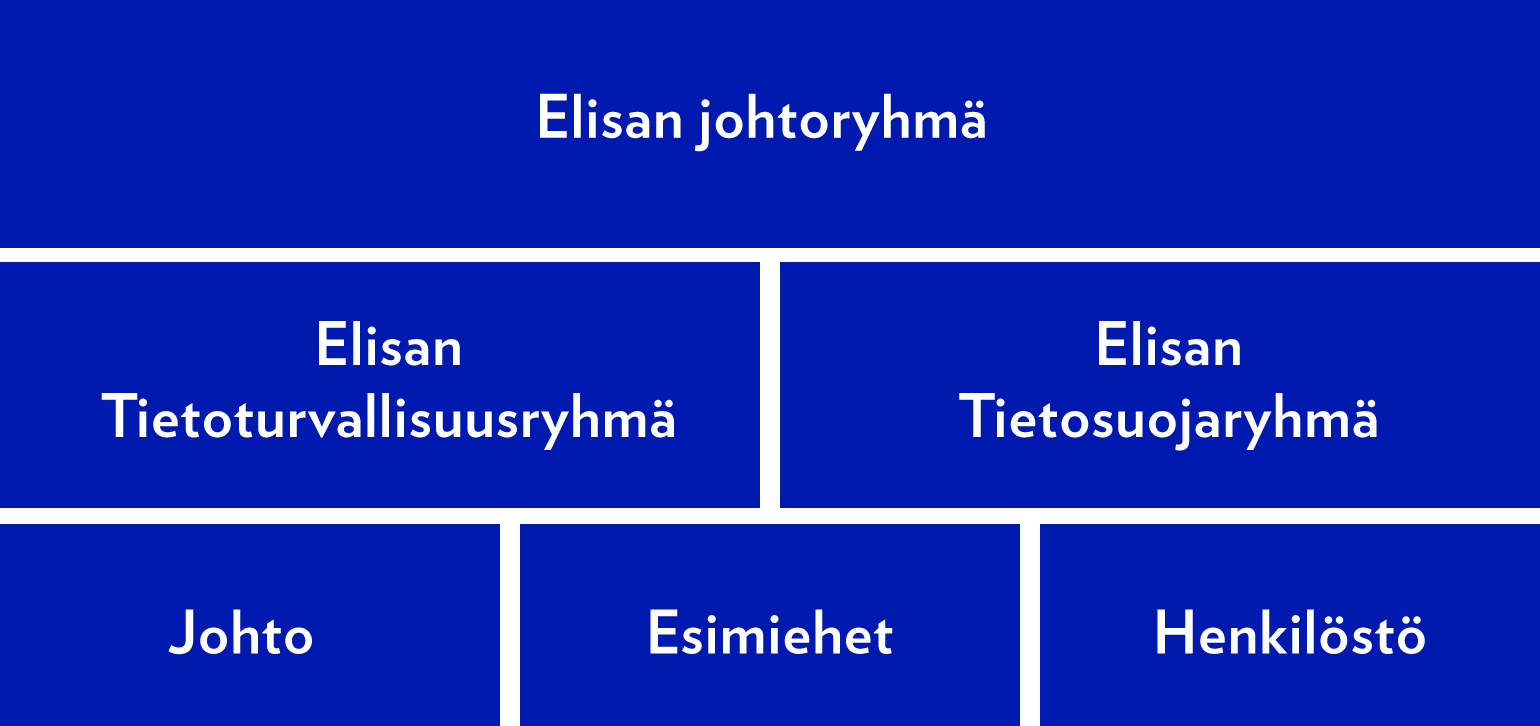 Yksityisyydensuoja ja tietoturvallisuus Viestinnän ja asiakastietojen luottamuksellisuuden varmistaminen ja henkilöiden yksityisyyden suojaaminen ovat meille keskeisiä asioita.