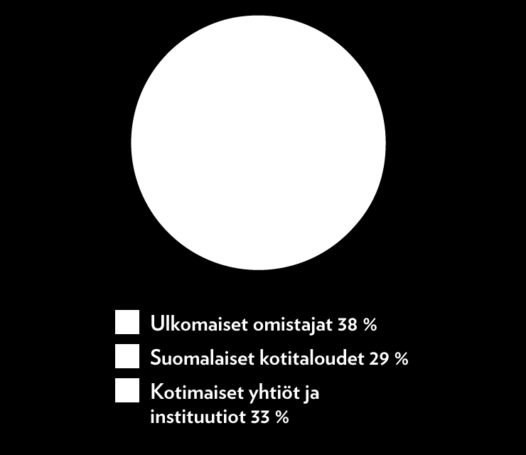 Olimme kahdeksanneksi suurin yhteisöveron maksaja Suomessa vuonna 2013, jolloin tuloksestamme maksetun yhteisöveron määrä oli 59,4 miljoonaa euroa, eli 24,5 %.