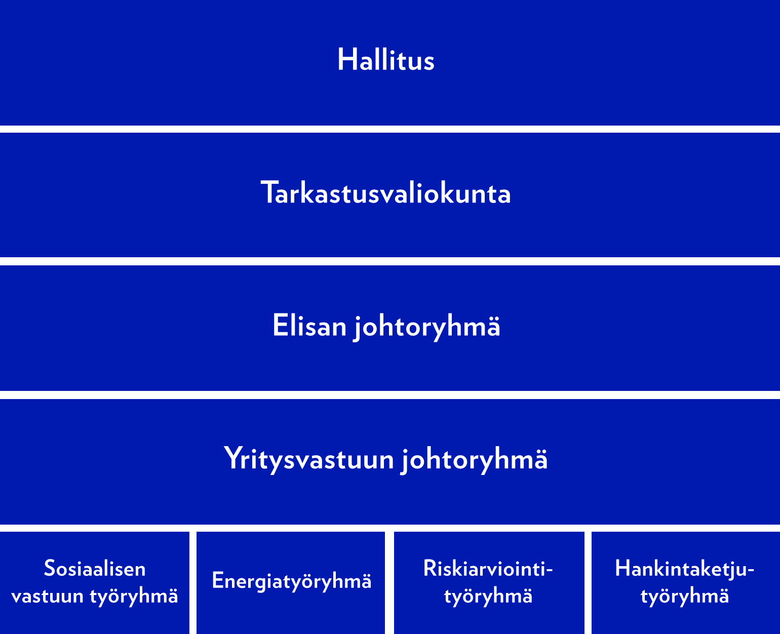 Yritysvastuun hallinnointi Yritysvastuun näkökohdat ovat osa yhtiön strategiatyötä, jota johtaa ja valmistelee Elisan johtoryhmä.