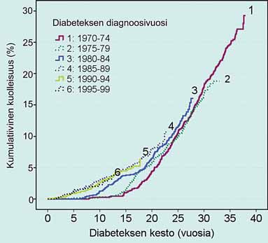 munuaiskomplikaatioiden tai kardiovaskulaaristen lisäsairauksien kehittymistä (11). Keskimääräinen diabeteksen kesto tutkimuksessa oli 7,6 vuotta.