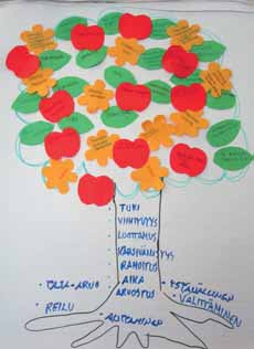 Koulutuksen aikana tehdään yhdessä Tutortoiminnan puu, johon tutortoiminnan osa-alueet ja käytännöt hahmottuvat koulutuksen aikana.