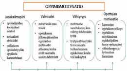 Oppimismotivaatioon vaikuttavat edellisten lisäksi myös muut tekijät, kuten esimerkiksi oppilaan kotiolot ja oppimistyylit. Lisäksi se voidaan käsittää monilla eri tavoilla. Amishelppii!