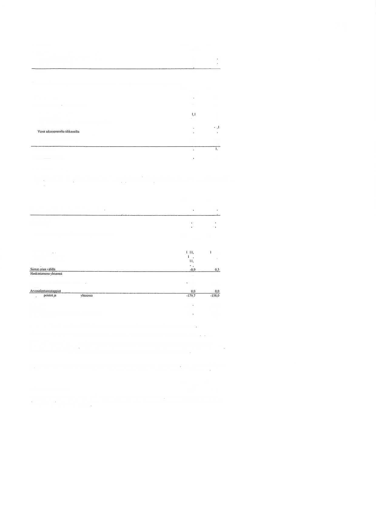 26 9. Tuloverot Tulosloskelm0n verokulu jåktül.uu *uraâvtrsti: Tilikauden vcrotettôvaûn lu @n pcrusluya lero Edellisten ti ikausien verot Laskemalliset verot- netto Yhteensã 2013 2012 Mirj.
