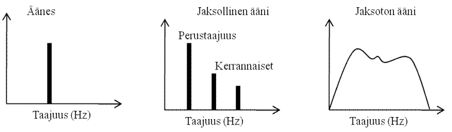 Taulukko 3. Erilaisten äänien äänitehotasoja (Hänninen & Tiihinen1997).