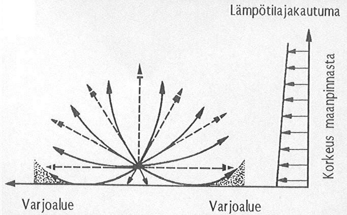 Kuva 5. Äänisäteet taipuvat poispäin maanpinnasta, jos lämpötila laskee korkeuden kasvaessa (Eurasto 2003). Kuva 6.