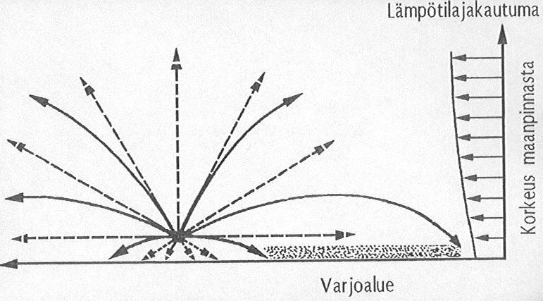 Tuulennopeus kasvaa aina ylöspäin mentäessä, koska maanpinnan muodot ja maanpinnan aiheuttama vastus pienentävät tuulen nopeutta.