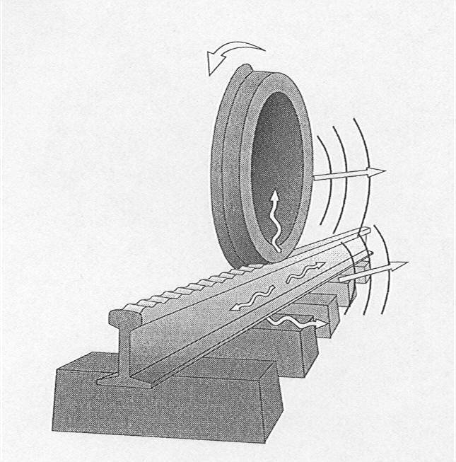 , (8) jossa λ on epätasaisuuden aallonpituus (m) V on junan nopeus (m/s). (Thompson 2009.