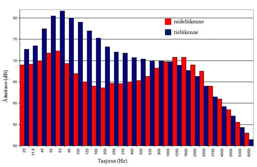 Kuva 10. Tyypilliset taajuusjakautumat lineaarisena. Kuva 11.