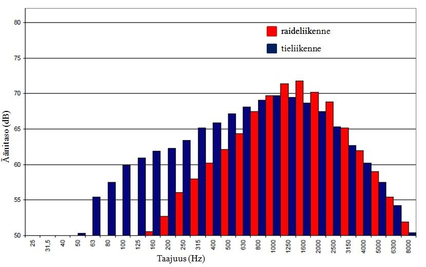 Raideliikennemelu on myös homogeenisempaa kuin tieliikennemelu.