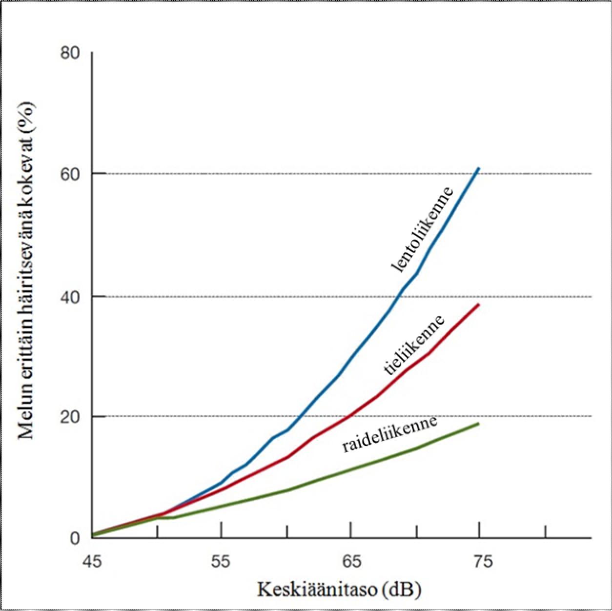 Kuva 12. Melun häiritsevyys riippuu melulähteestä. Eri melulähteiden aiheuttaman häiritsevyyden vaihtelua on pyritty tasamaan niin kutsutun railway bonuksen avulla.