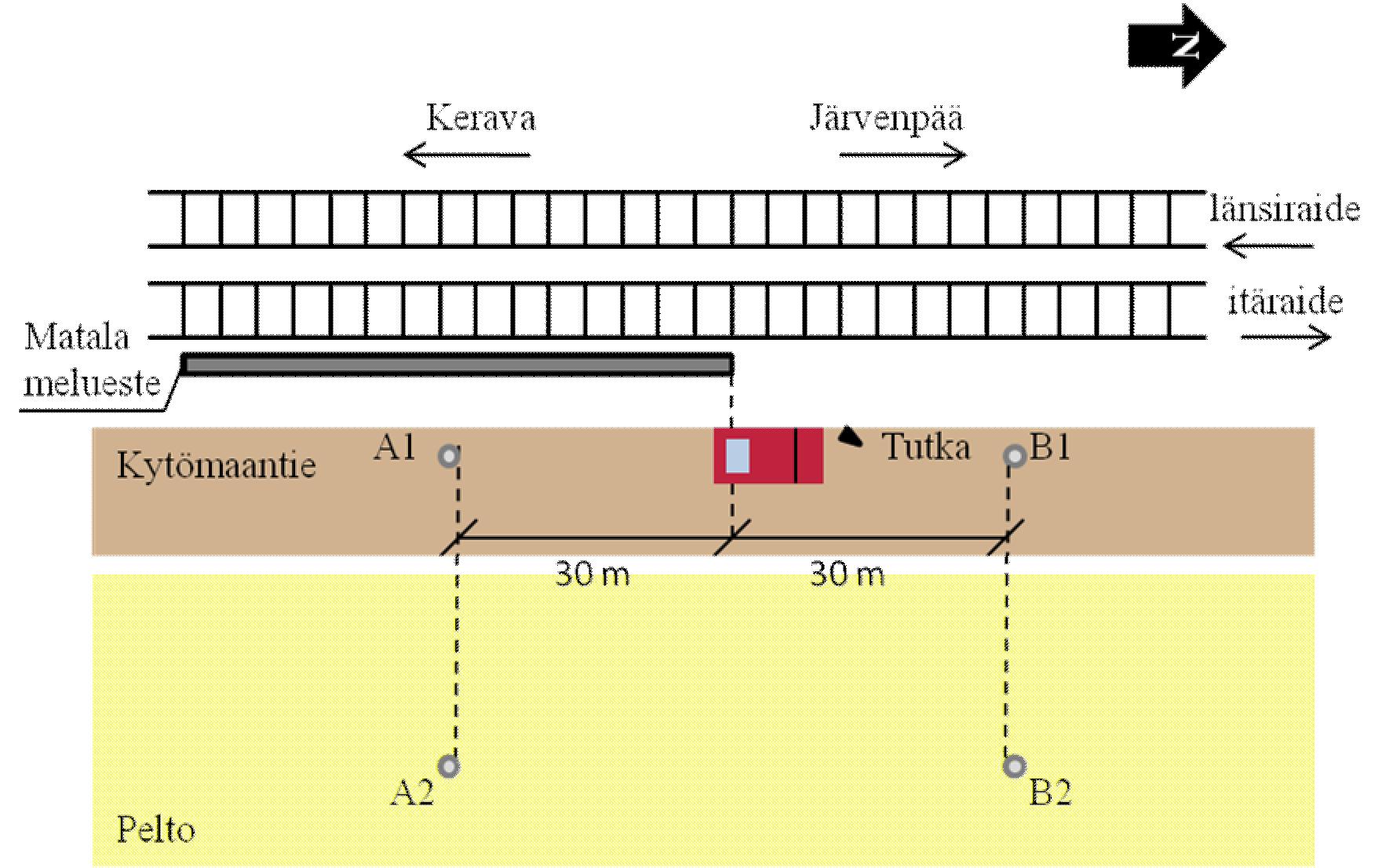 Image 30. The arrangements and the location of the car at the measurement place when the point of measurement was at a 7,5m distance from the rail.