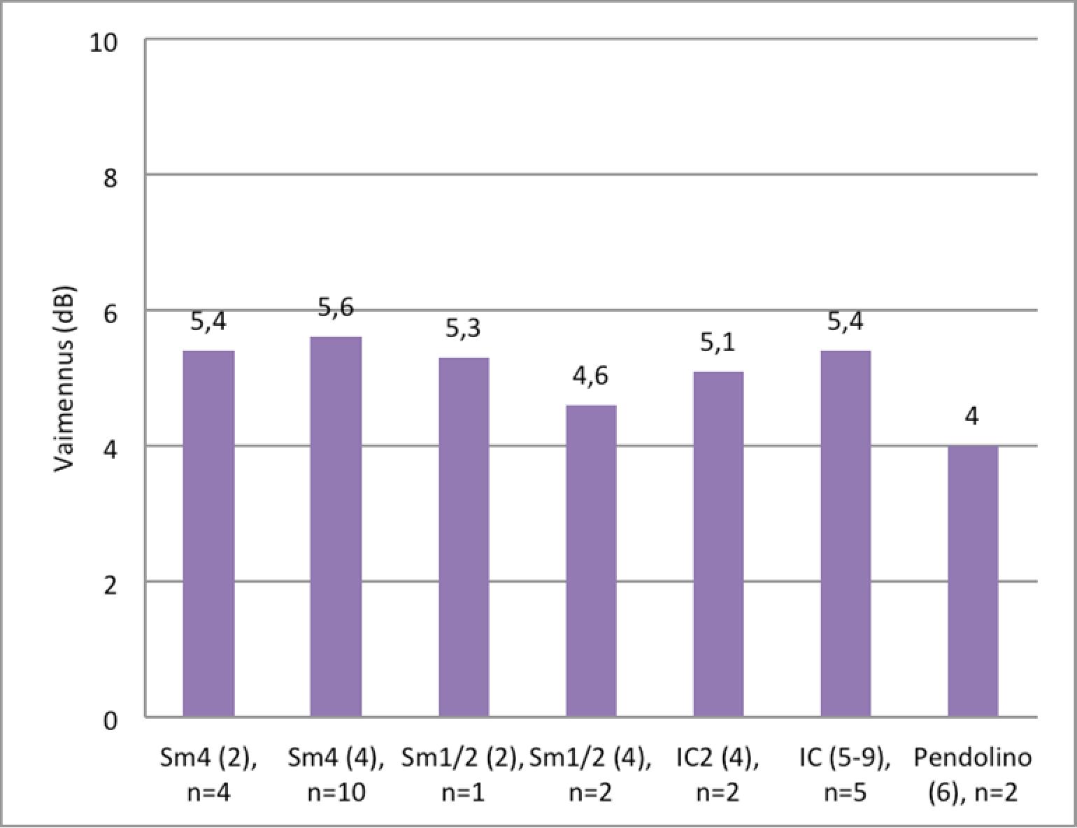 Image 38. Midrange sound levels for train moving along the western rail with the measurement point having a 25m distance to the center of the rail.