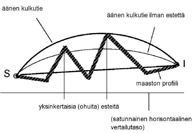 The geometric spread ( L d ) depends on the distance between the sound source and point of measurement.