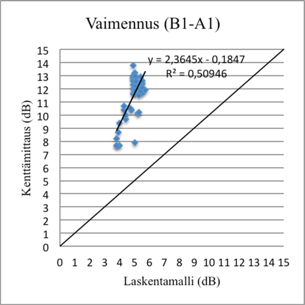 In addition to the affects of the examination point s location, it was studied if the changing of the point s height had any impact to the attenuation values obtained from the calculation software.