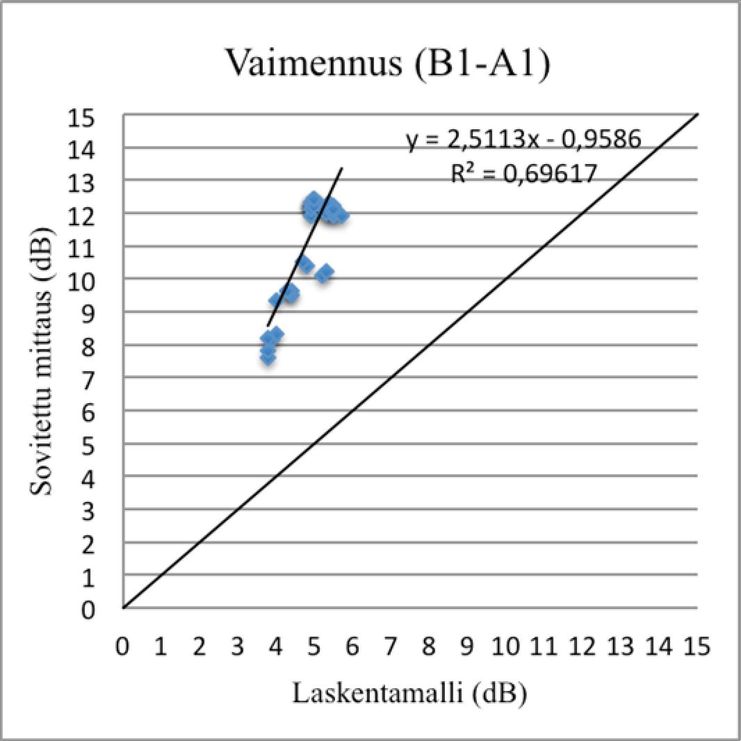 The coefficient of determination was good (70%) in the simulation from the closer examination points and poor (32%) in the simulation of the farther points.. Image 48.