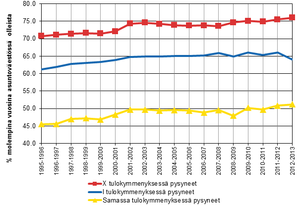 4. Tuloliikkuvuus ja tuloerot useamman vuoden tuloilla mitattuna Puolet pysyi samassa tulokymmenyksessä vuosina 2012 ja 2013 Seuraavassa tarkastellaan, missä määrin henkilöt pysyvät samoissa