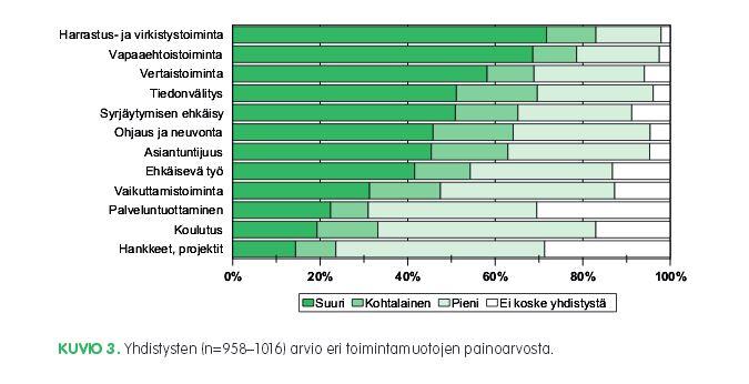 Paikallisyhdistysten arvio eri toimintamuotojen