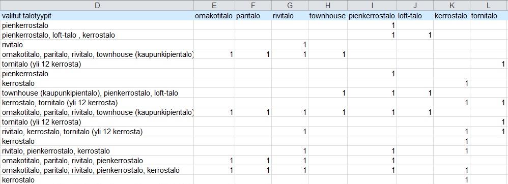 osalta läpi kaavalla JOS(ETSI( omakotitalo ;D4);1;0), joka tarkoitti siis sitä, että kaava etsii solusta tiettyä sanaa, ja jos se löytyy, saa solu arvon 1 (Kuva 5).