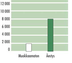 Maanmuokkaus Muokkauksen hyödyt Taimia, kpl /ha Muokkauksen vaikutus taimettumiseen Edistää luonnontaimien syntymistä Parantaa maan