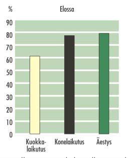 Maanmuokkaus Muokkauksen hyödyt Vähentää muun kasvillisuuden aiheuttamaa kilpailua Vähentää