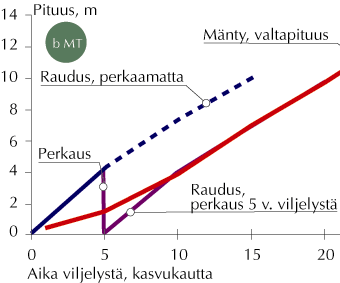 Reikäperkaus Poistetaan pienestä taimikosta kasvatettavien puiden kehitystä haittaava vesakko