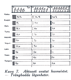 Vuoden 1937 asuntokongressissa Gunnar Modeen piti laajan tilastokatsauksen kaupunkien asunto-oloista. monilla tehdasseuduilla.