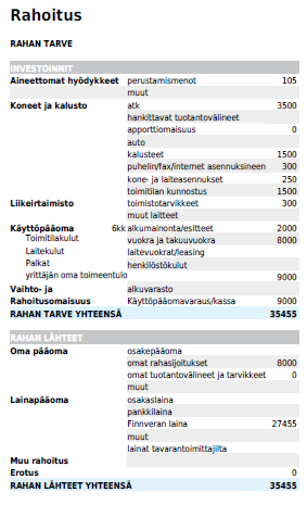 Liiketoimintasuunnitelma 1. Rahoitus - Investointi- ja rahoituslaskelmat Taulukon avulla voidaan kartoittaa aloitustilanteen rahoitustarvetta sekä määrittää rahoituslähteitä.