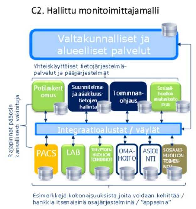 Kuva 1: VAKAVA-arkkitehtuurin linjaus tavoitearkkitehtuuriksi (Hallittu monitoimittajamalli) Eteneminen Pohjaten Tausta kappaleessa esitettyyn sisältöön, on Eksoten Diagnostiikkakeskuksessa ja