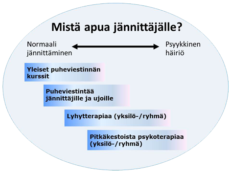 Tukea, apua ja tietoa Eriasteisesta jännittämisestä kärsivät saattavat tarvita erilaisia apukeinoja.