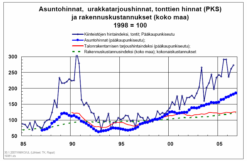 14 Asuntorakentamisen kustannuskehitys Asuntorakentamisen kustannuskehitystä seurataan rakennuskustannusindeksillä, tarjoushintaindekseillä (kuva 7) ja julkisesti tuetun asuntorakentamisen osalta